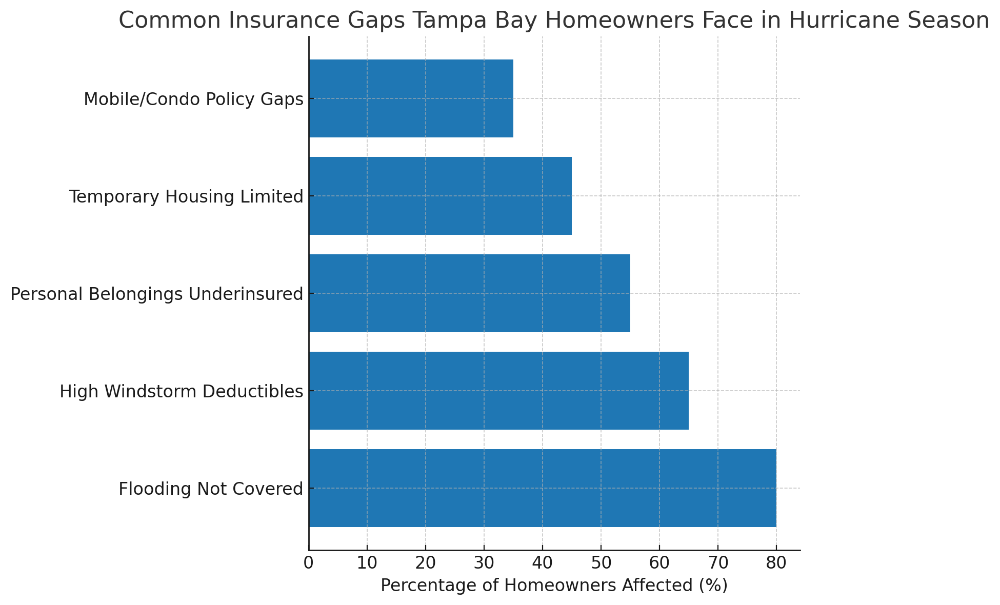 common insurance gaps to look for for Tampa Bay home owners